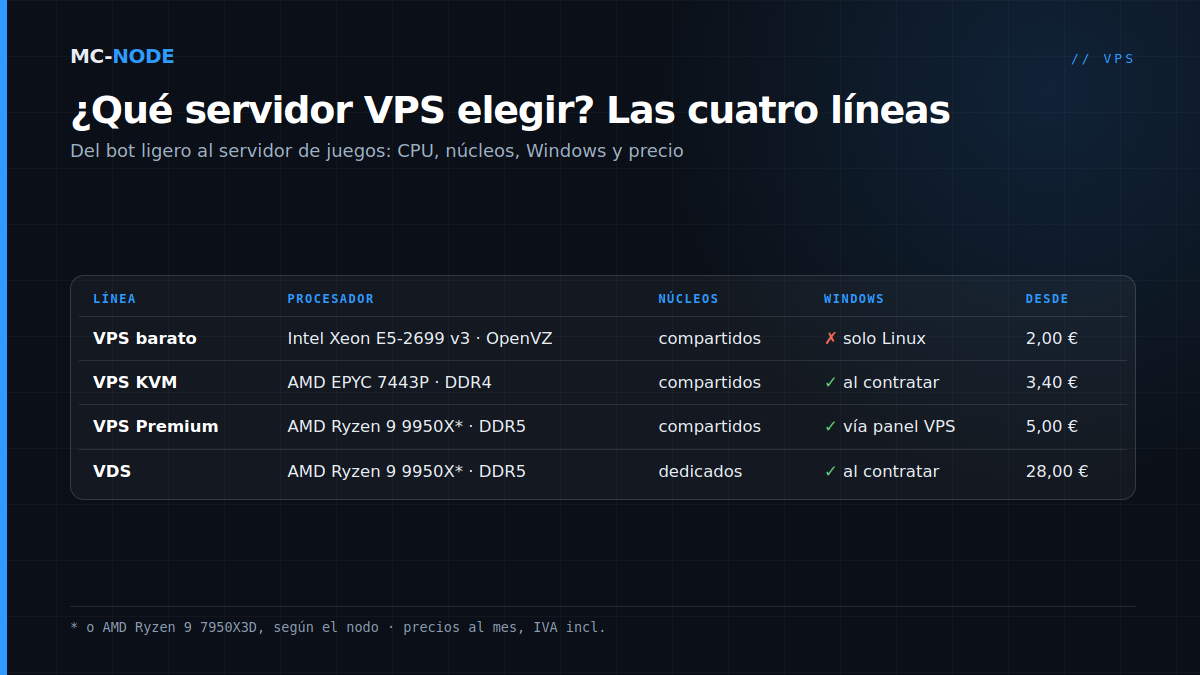 Tabla con las cuatro líneas VPS de MC-Node: VPS barato, VPS KVM, VPS Premium y VDS, con procesador, núcleos compartidos o dedicados, Windows y precio desde al mes