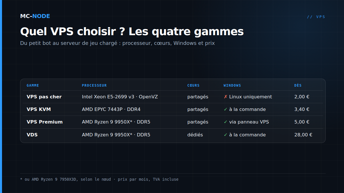 Tableau des quatre gammes de VPS de MC-Node : VPS pas cher, VPS KVM, VPS Premium et VDS, avec processeur, cœurs partagés ou dédiés, Windows et prix de départ par mois
