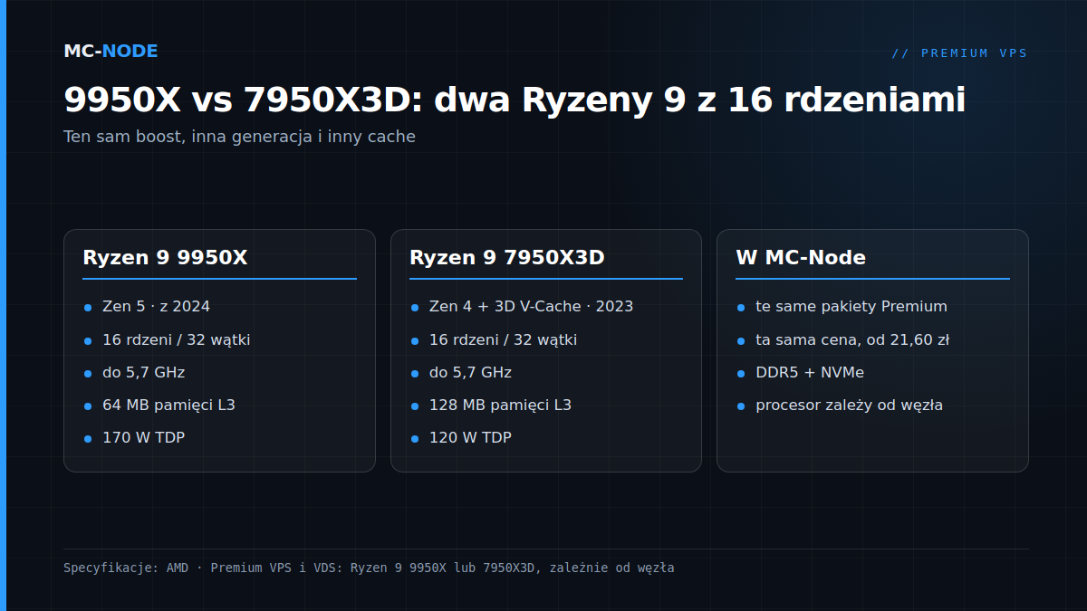 Ryzen 9 9950X (Zen 5, 64 MB L3) i Ryzen 9 7950X3D (Zen 4 z 3D V-Cache, 128 MB L3) obok siebie oraz co to oznacza dla Premium VPS