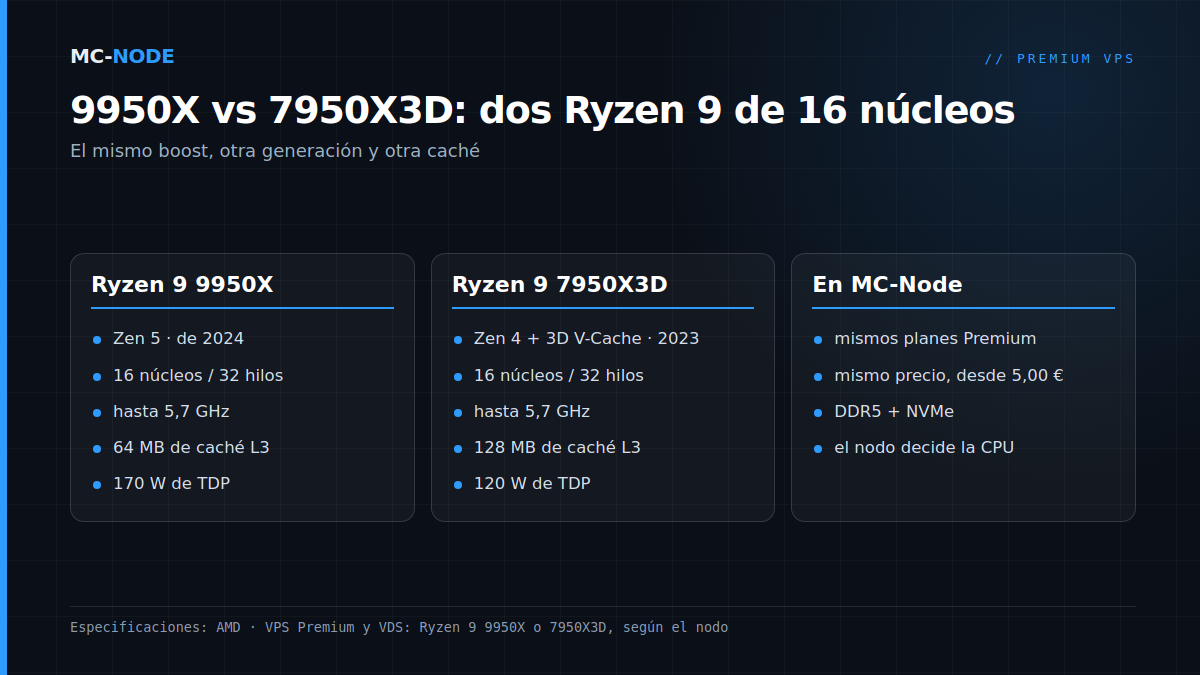 Ryzen 9 9950X (Zen 5, 64 MB L3) y Ryzen 9 7950X3D (Zen 4 con 3D V-Cache, 128 MB L3) lado a lado, y lo que significa para el VPS Premium