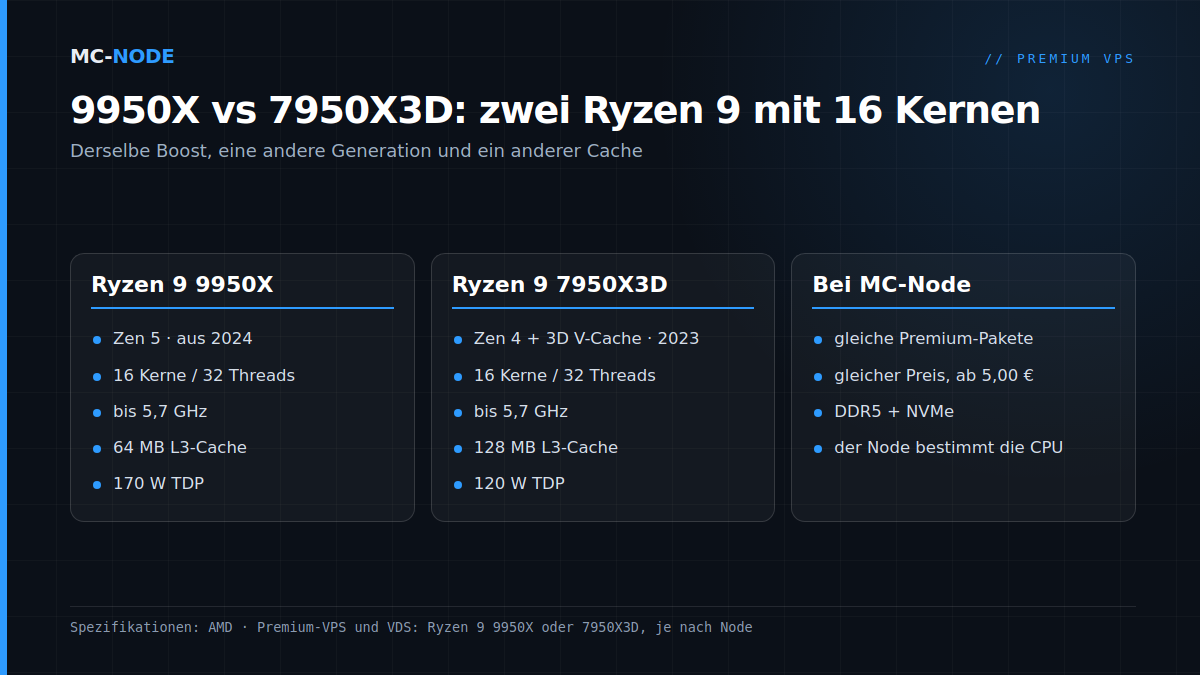 Ryzen 9 9950X (Zen 5, 64 MB L3) und Ryzen 9 7950X3D (Zen 4 mit 3D V-Cache, 128 MB L3) im Vergleich, dazu was das für den Premium-VPS bedeutet