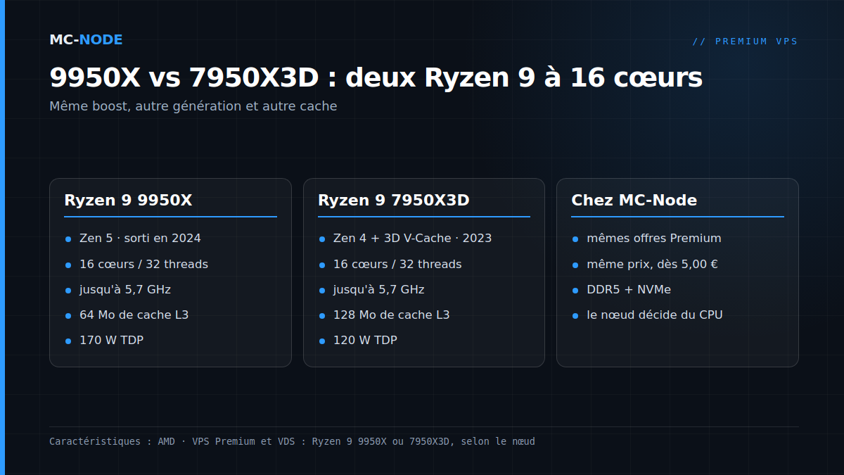 Ryzen 9 9950X (Zen 5, 64 Mo de L3) et Ryzen 9 7950X3D (Zen 4 avec 3D V-Cache, 128 Mo de L3) côte à côte, et ce que cela signifie pour le VPS Premium