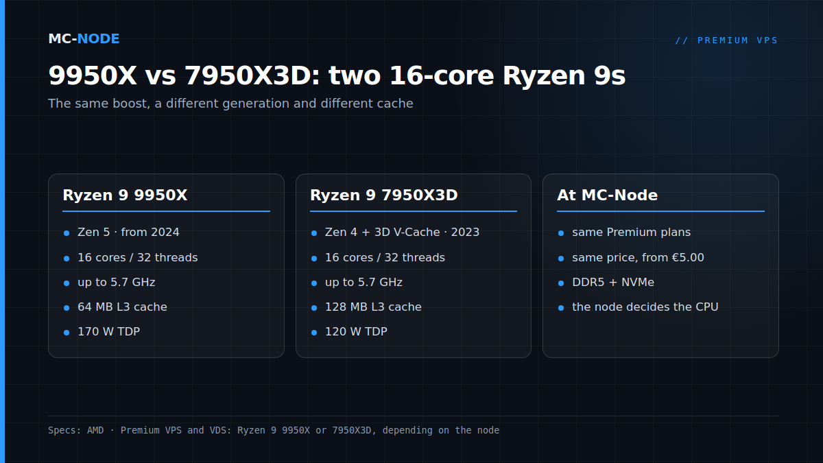 Ryzen 9 9950X (Zen 5, 64 MB L3) and Ryzen 9 7950X3D (Zen 4 with 3D V-Cache, 128 MB L3) side by side, plus what this means for the Premium VPS