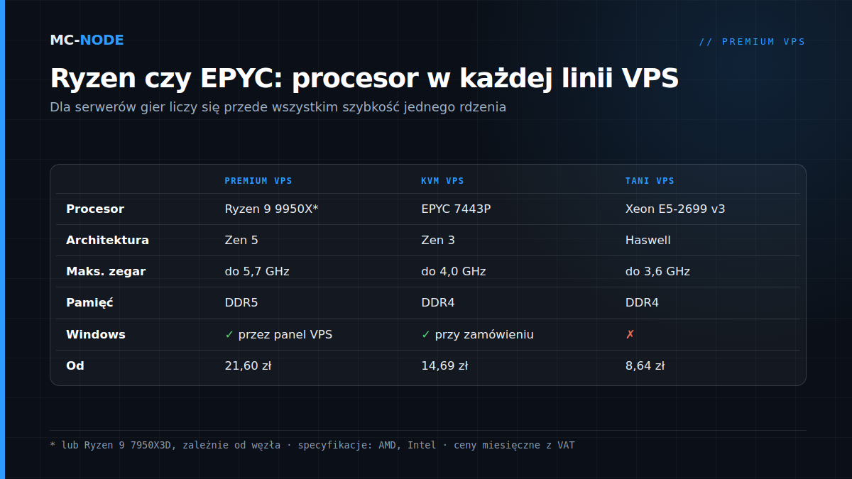 Tabela: procesor do serwera gier w każdej linii VPS: Ryzen 9 9950X lub 7950X3D (Premium), EPYC 7443P (KVM) i Xeon E5-2699 v3 (tani), z zegarem i ceną
