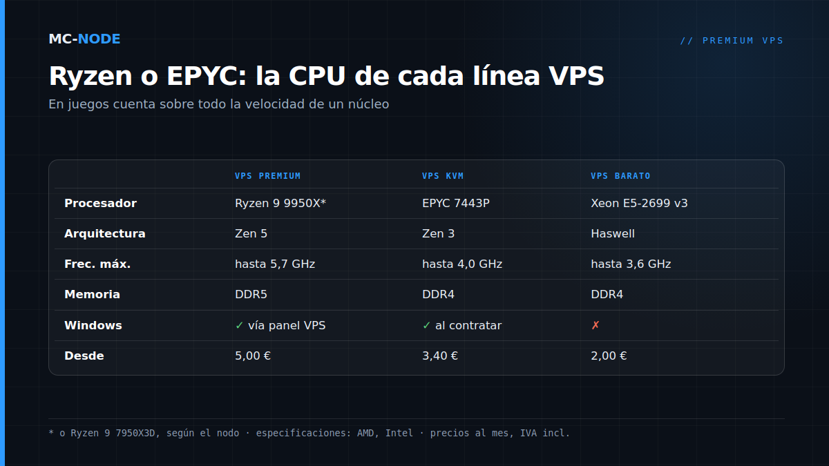 Tabla de la CPU para servidor de juegos por línea VPS: Ryzen 9 9950X o 7950X3D (Premium), EPYC 7443P (KVM) y Xeon E5-2699 v3 (barato), con frecuencia y precio