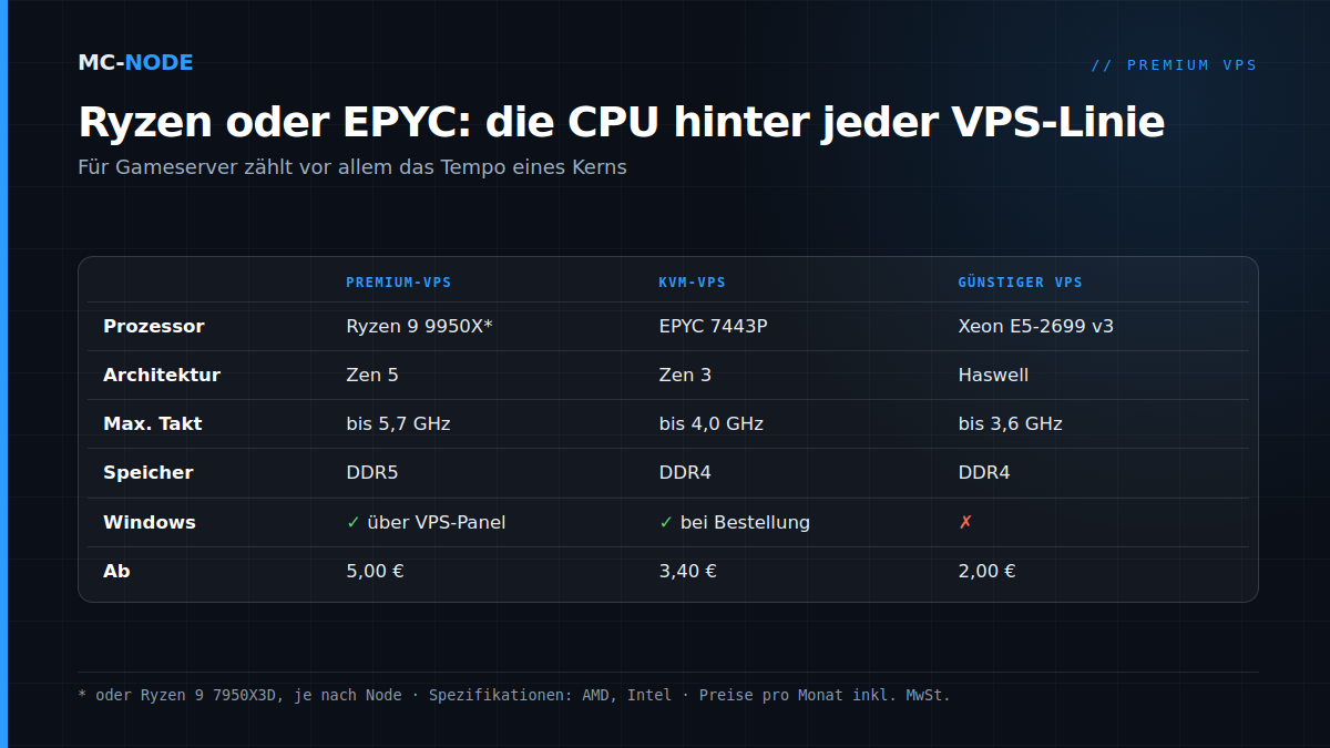Tabelle CPU für Gameserver je VPS-Linie: Ryzen 9 9950X oder 7950X3D (Premium), EPYC 7443P (KVM) und Xeon E5-2699 v3 (günstig), mit Takt und Preis