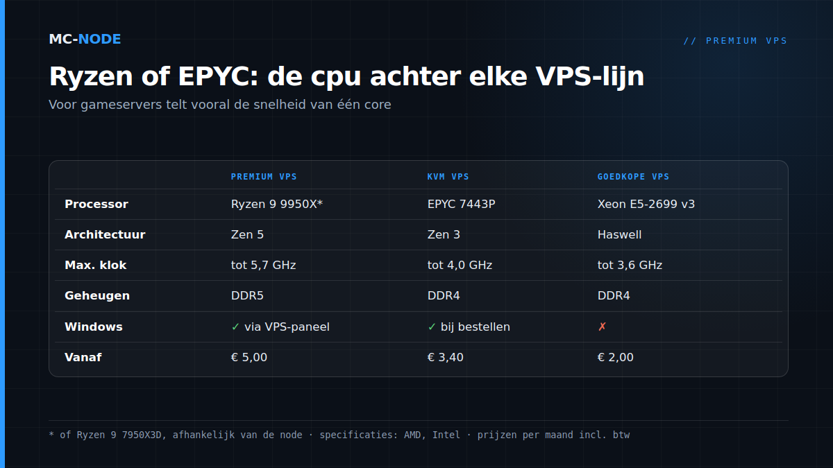 Tabel cpu voor gameserver per VPS-lijn: Ryzen 9 9950X of 7950X3D (Premium), EPYC 7443P (KVM) en Xeon E5-2699 v3 (goedkoop), met klok en prijs