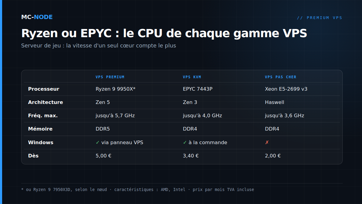 Tableau du CPU pour serveur de jeu par gamme de VPS : Ryzen 9 9950X ou 7950X3D (Premium), EPYC 7443P (KVM) et Xeon E5-2699 v3 (pas cher), avec fréquence et prix