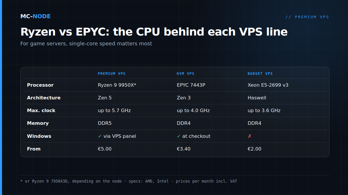 Table of the CPU for a game server per VPS line: Ryzen 9 9950X or 7950X3D (Premium), EPYC 7443P (KVM) and Xeon E5-2699 v3 (Budget), with clock and price