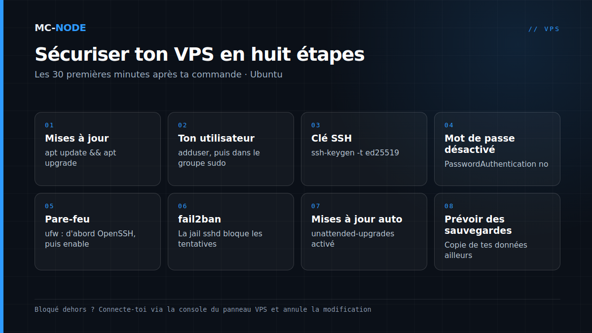 Sécuriser un VPS en huit étapes : mises à jour, ton propre utilisateur, clé SSH, connexion par mot de passe désactivée, ufw, fail2ban, mises à jour automatiques et sauvegardes