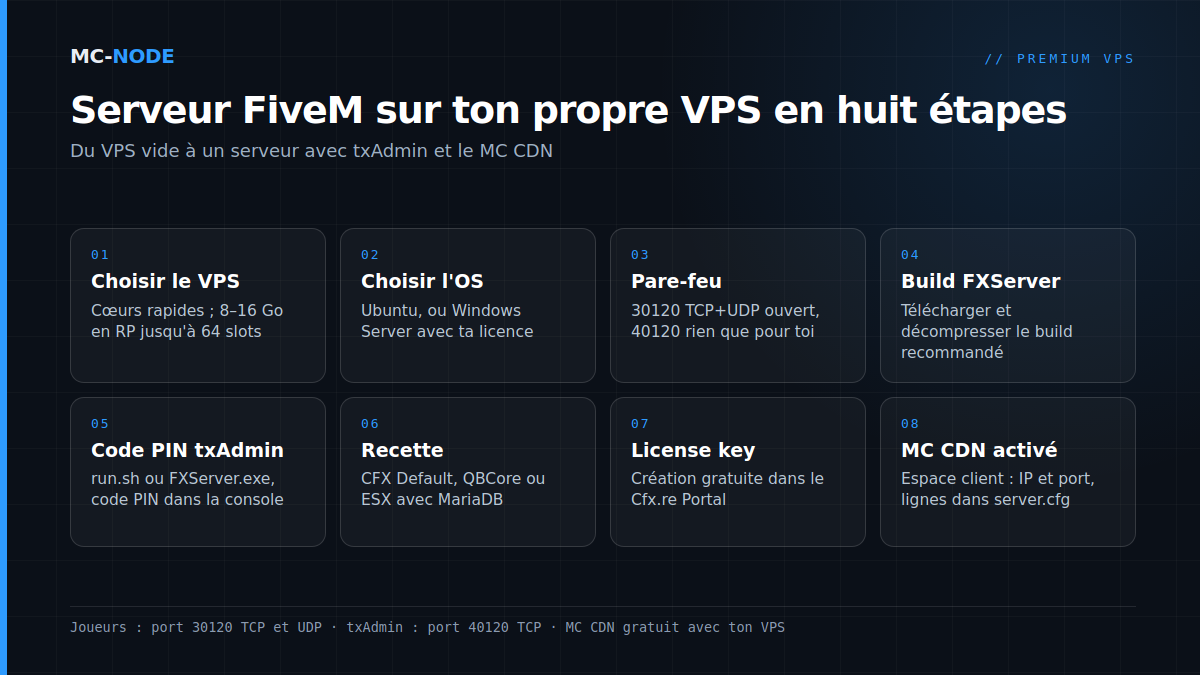 Étapes pour un serveur FiveM sur un VPS : choisir le VPS et l'OS, pare-feu, build FXServer, code PIN txAdmin, recette, license key et activation du MC CDN
