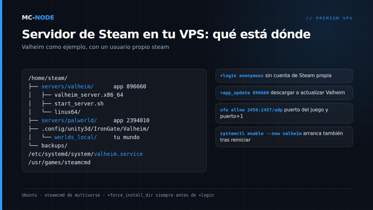 Árbol de carpetas de un servidor de juegos de Steam en un VPS: servidores de SteamCMD en /home/steam, mundo de Valheim en worlds_local y valheim.service en systemd