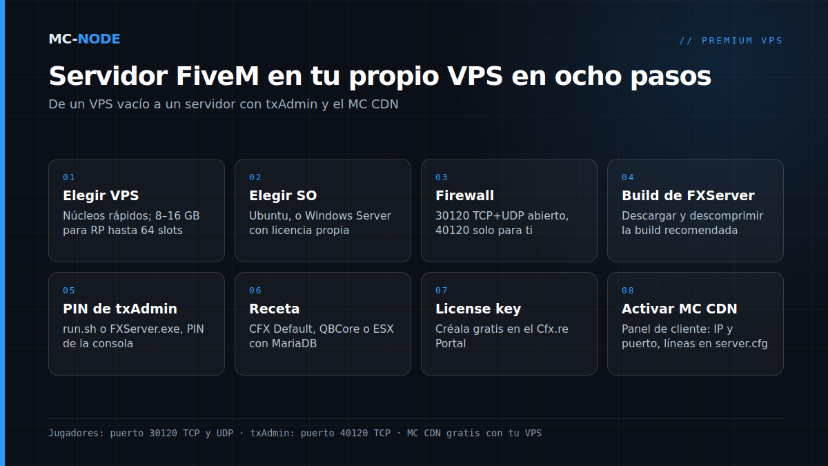 Pasos para un servidor FiveM en un VPS: elegir VPS y SO, firewall, build de FXServer, PIN de txAdmin, receta, license key y activar el MC CDN