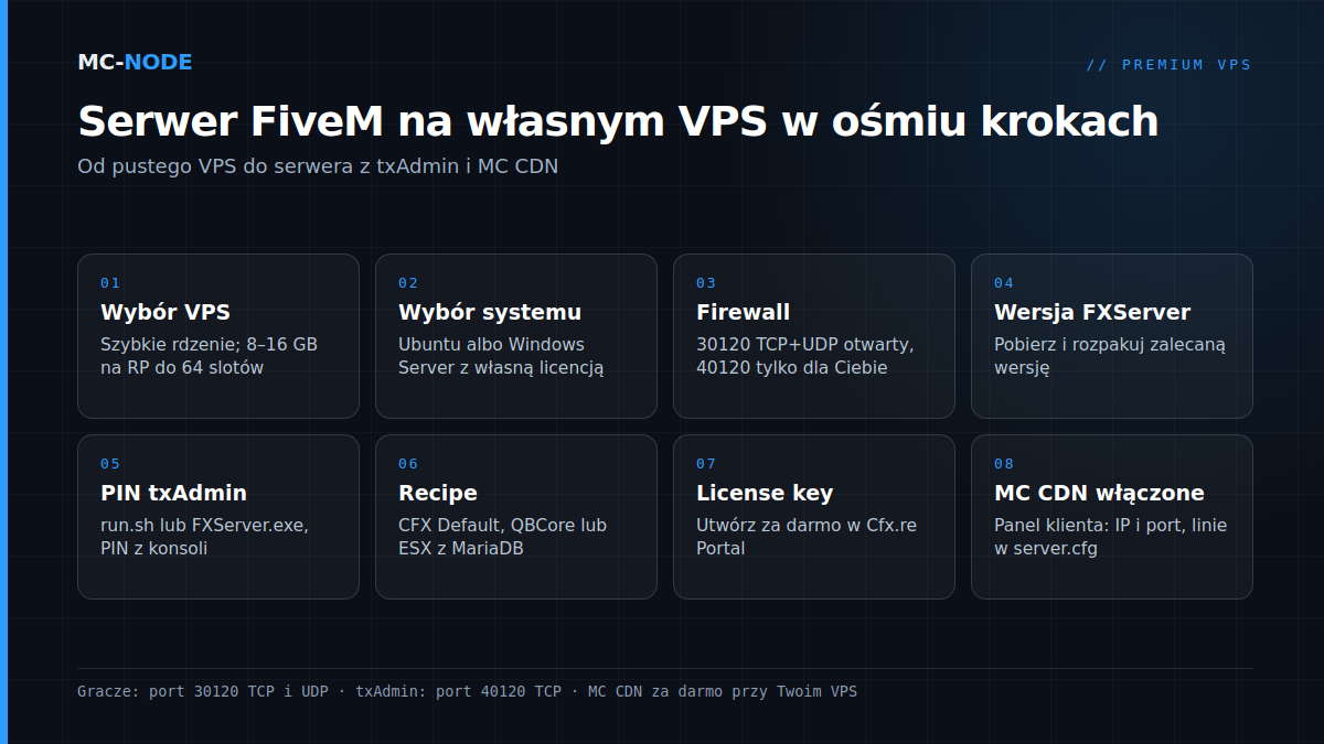 Plan krok po kroku: serwer FiveM na VPS: wybór VPS i systemu, firewall, wersja FXServer, PIN txAdmin, recipe, license key i włączenie MC CDN