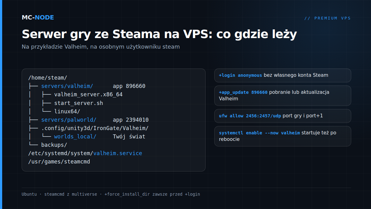 Drzewo katalogów serwera gry ze Steama na VPS: serwery SteamCMD w /home/steam, świat Valheim w worlds_local i valheim.service w systemd