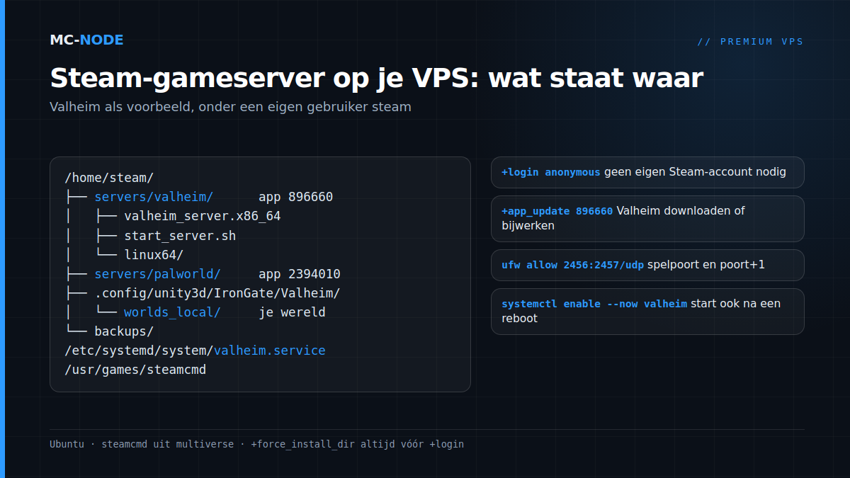 Mappenboom van een Steam-gameserver op een VPS: SteamCMD-servers onder /home/steam, Valheim-wereld in worlds_local en valheim.service in systemd