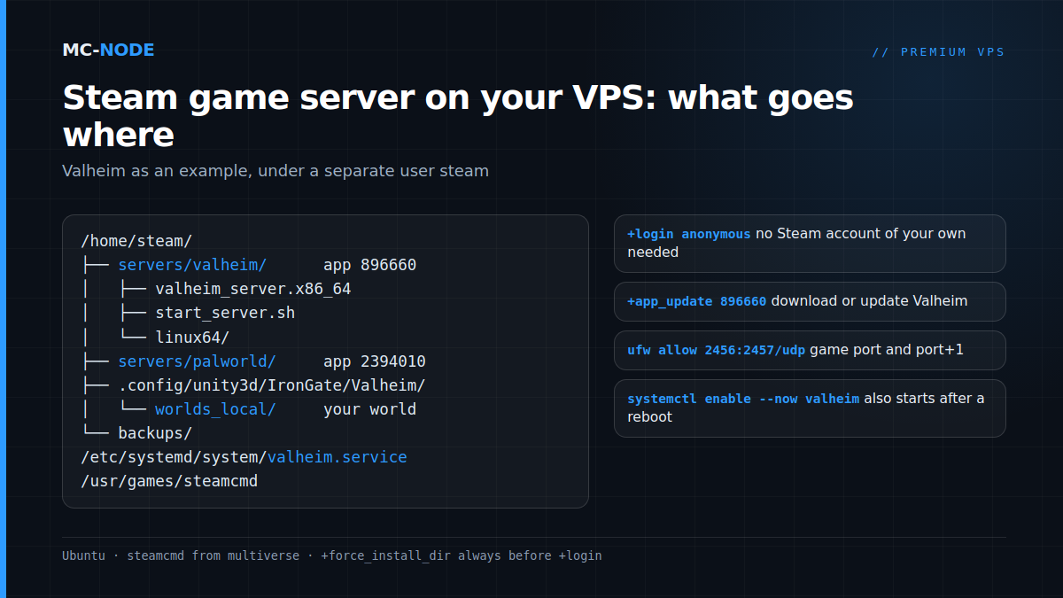 Folder tree of a Steam game server on a VPS: SteamCMD servers under /home/steam, the Valheim world in worlds_local and valheim.service in systemd