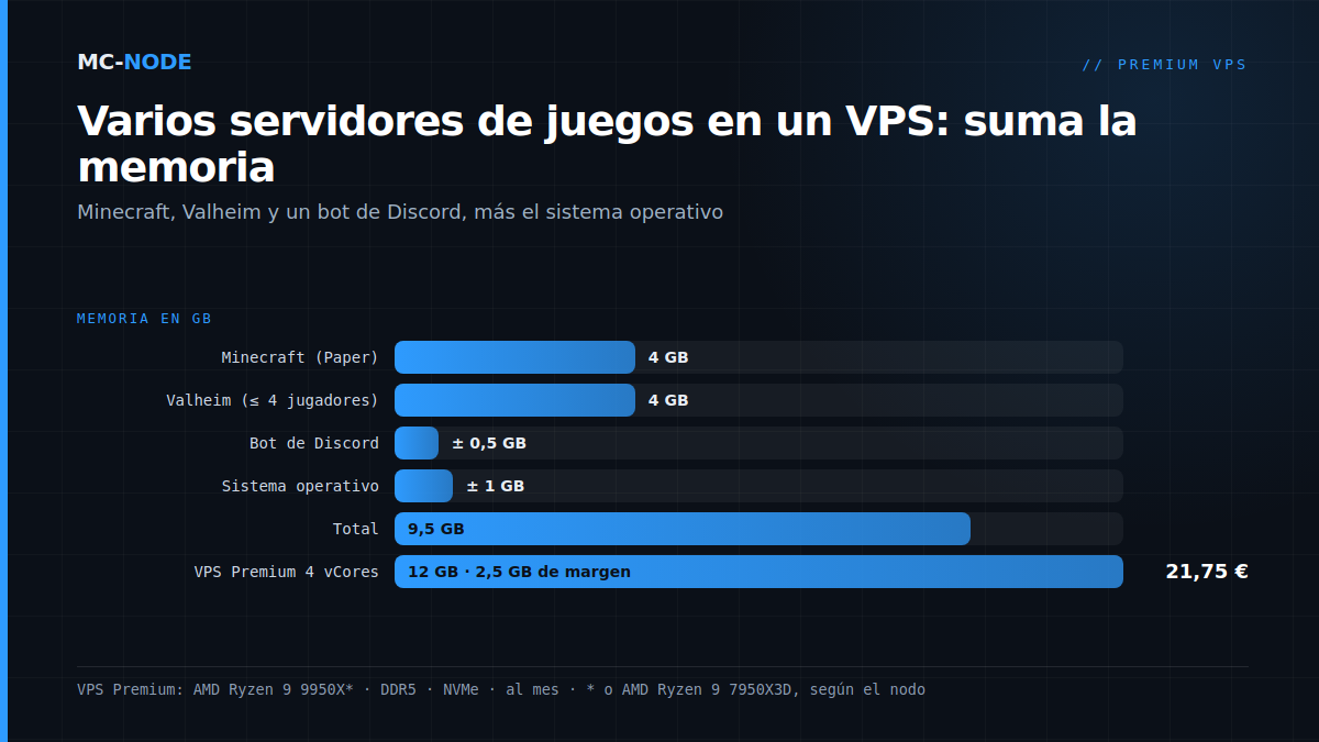 Sumar varios servidores de juegos en un VPS: Minecraft 4 GB, Valheim 4 GB, bot de Discord 0,5 GB y SO 1 GB son 9,5 GB, caben en un VPS Premium de 12 GB