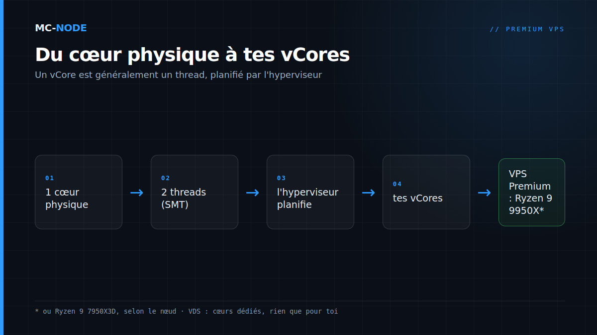 Schéma : qu'est-ce qu'un vCore ? Un cœur physique exécute deux threads grâce au SMT, que l'hyperviseur attribue comme vCores à ton VPS