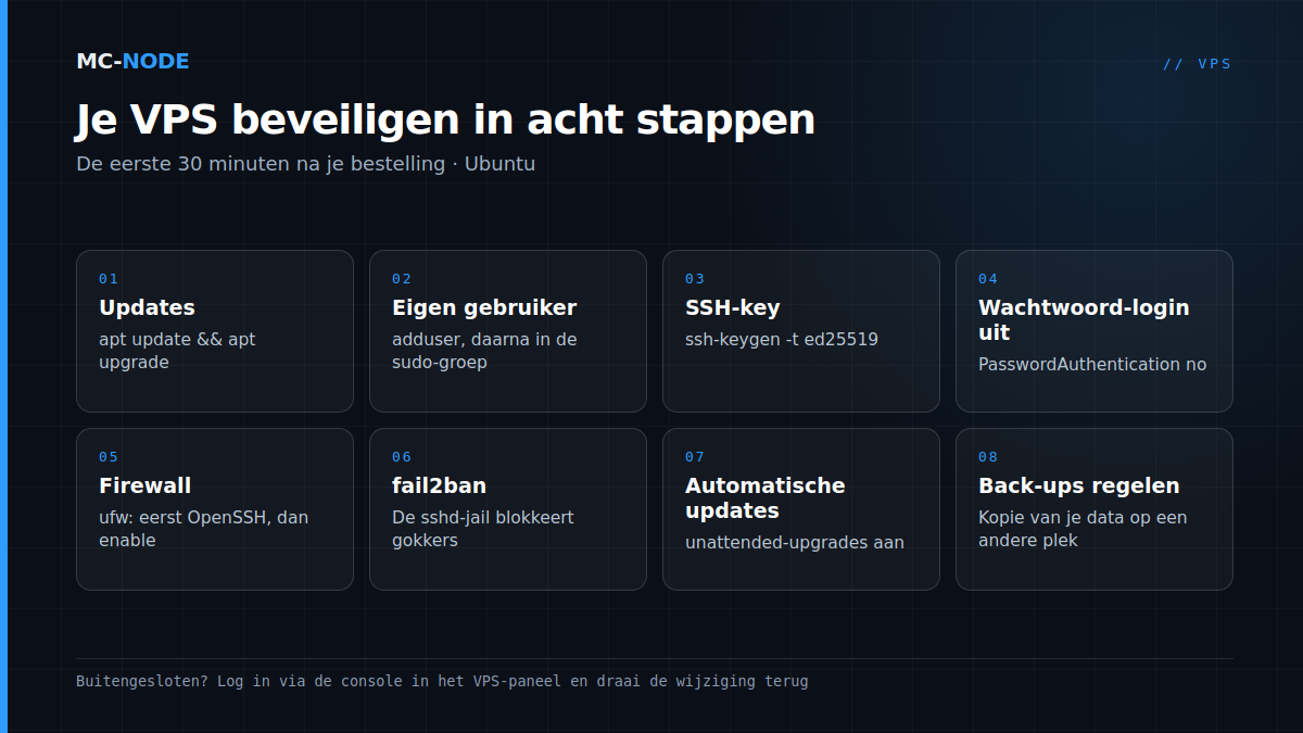 VPS beveiligen in acht stappen: updates, eigen gebruiker, SSH-key, wachtwoord-login uit, ufw, fail2ban, automatische updates en back-ups regelen