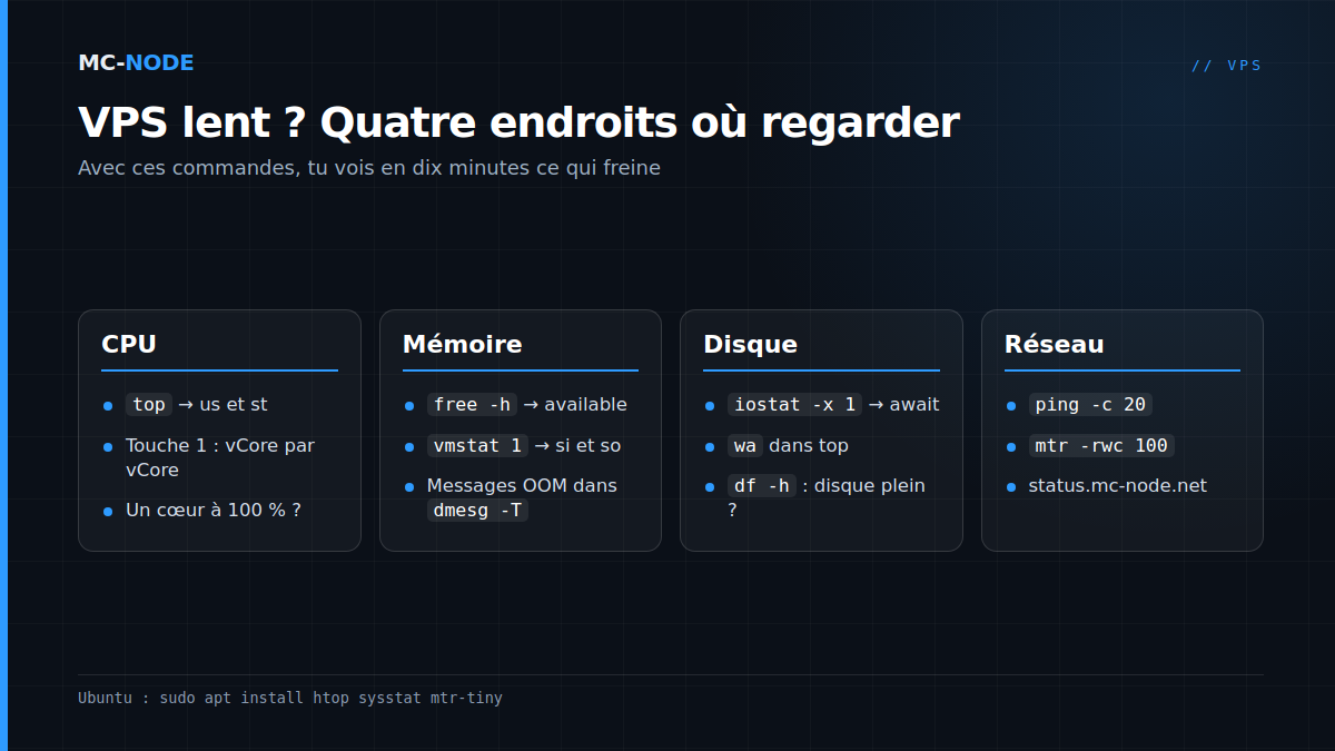 Quatre colonnes pour découvrir pourquoi un VPS est lent : le CPU avec top, la mémoire avec free et vmstat, le disque avec iostat et le réseau avec ping et mtr