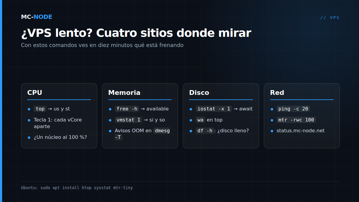 Cuatro columnas para descubrir por qué un VPS va lento: CPU con top, memoria con free y vmstat, disco con iostat y red con ping y mtr