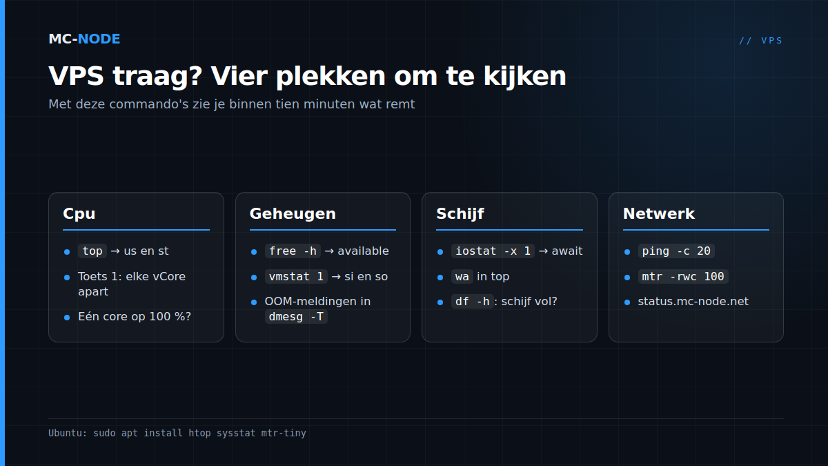 Vier kolommen om te ontdekken waarom een VPS traag is: cpu met top, geheugen met free en vmstat, schijf met iostat en netwerk met ping en mtr