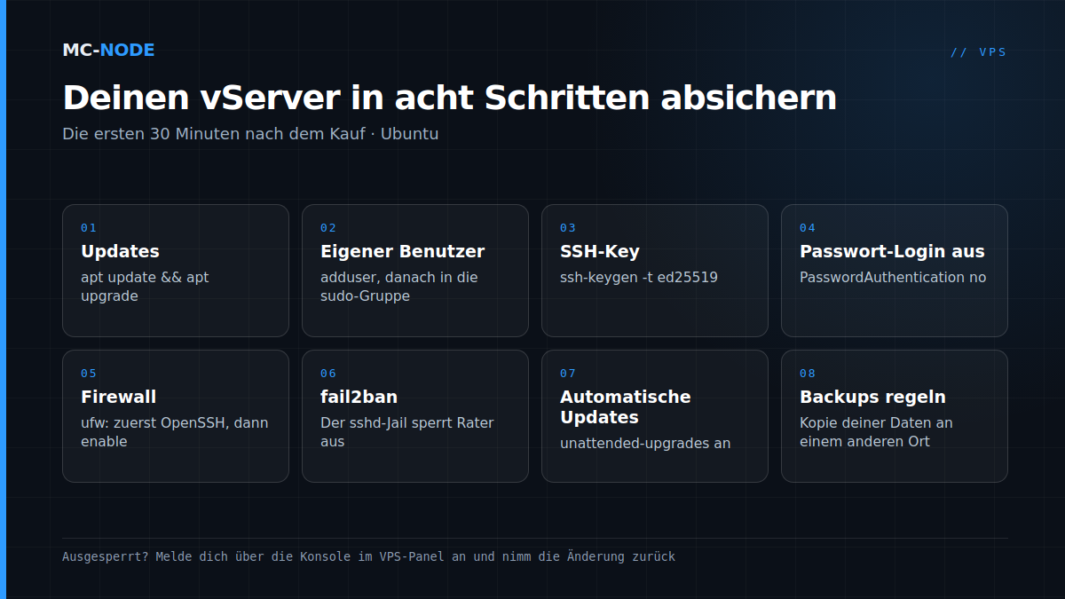 vServer absichern in acht Schritten: Updates, eigener Benutzer, SSH-Key, Passwort-Login aus, ufw, fail2ban, automatische Updates und Backups regeln