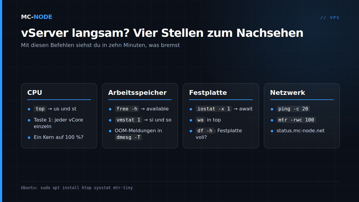 Vier Spalten, um herauszufinden, warum ein vServer langsam ist: CPU mit top, Arbeitsspeicher mit free und vmstat, Festplatte mit iostat und Netzwerk mit ping und mtr