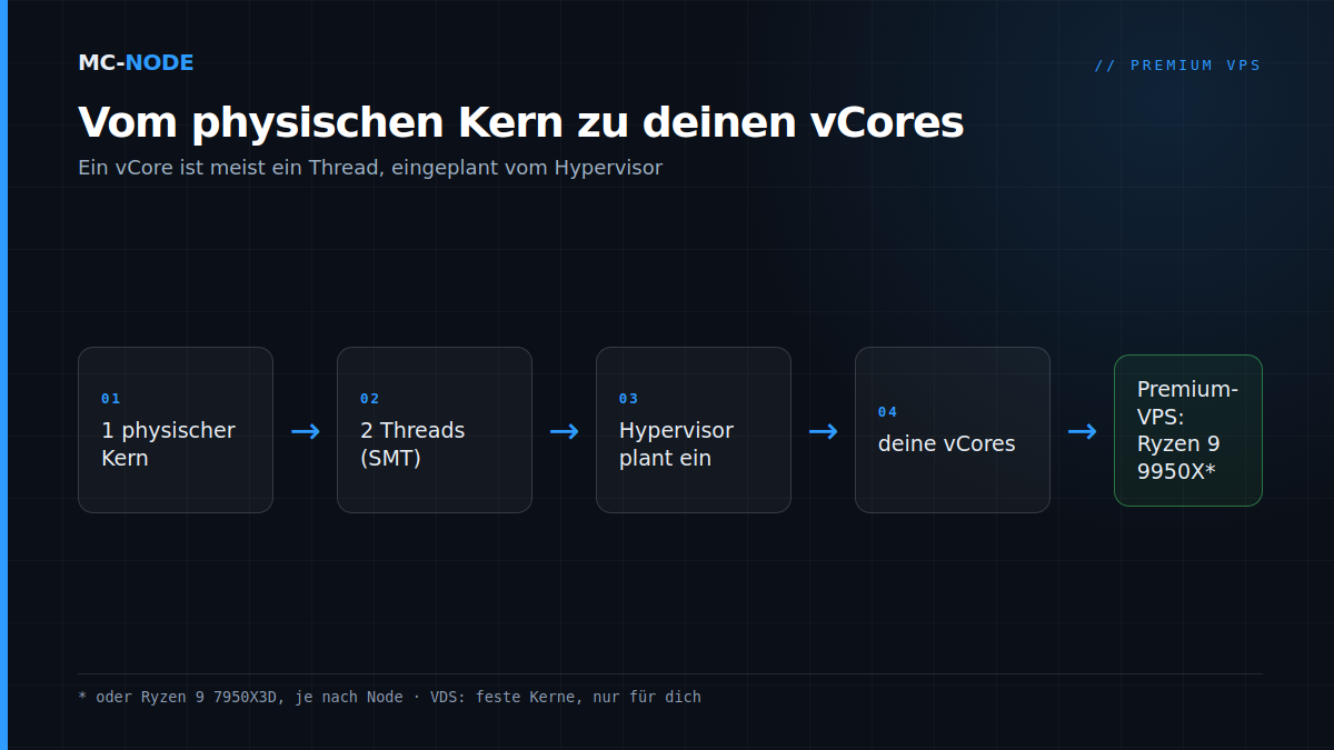 Schema was ist ein vCore: Ein physischer Kern führt mit SMT zwei Threads aus, die der Hypervisor als vCores an deinen VPS gibt