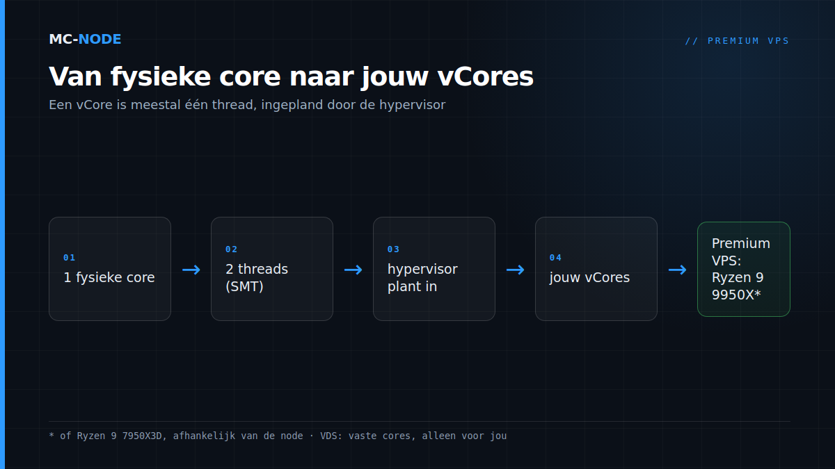 Schema wat is een vCore: één fysieke core voert met SMT twee threads uit, die de hypervisor als vCores aan je VPS geeft