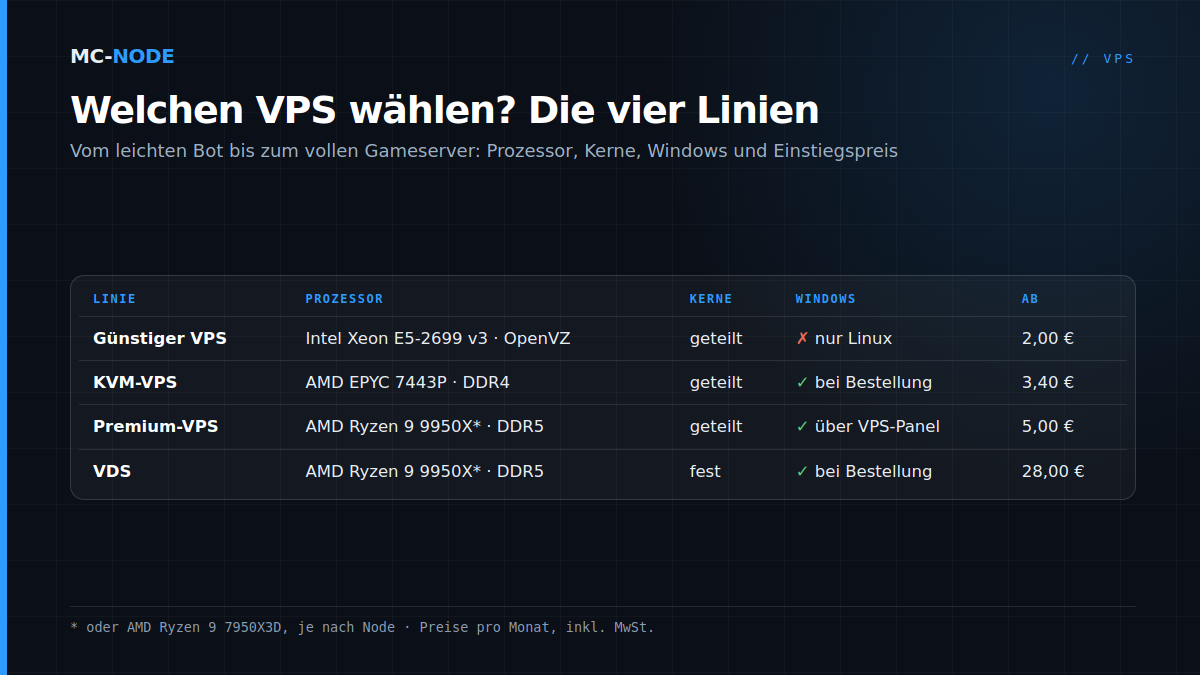 Tabelle mit den vier VPS-Linien von MC-Node: günstiger VPS, KVM-VPS, Premium-VPS und VDS, mit Prozessor, geteilten oder festen Kernen, Windows und Ab-Preis pro Monat