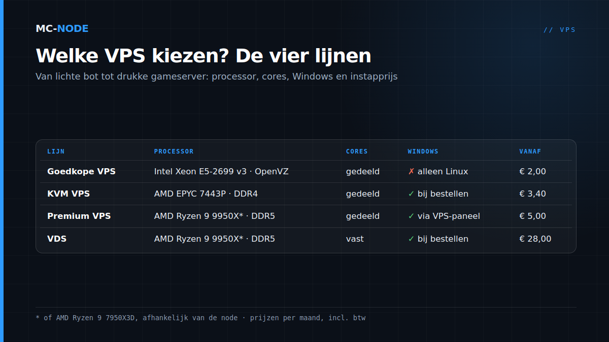 Tabel met de vier VPS-lijnen van MC-Node: goedkope VPS, KVM VPS, Premium VPS en VDS, met processor, gedeelde of vaste cores, Windows en vanaf-prijs per maand