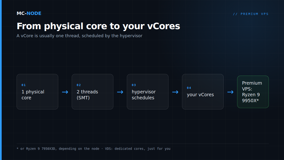 Diagram of what a vCPU or vCore is: with SMT, one physical core runs two threads, which the hypervisor gives to your VPS as vCores