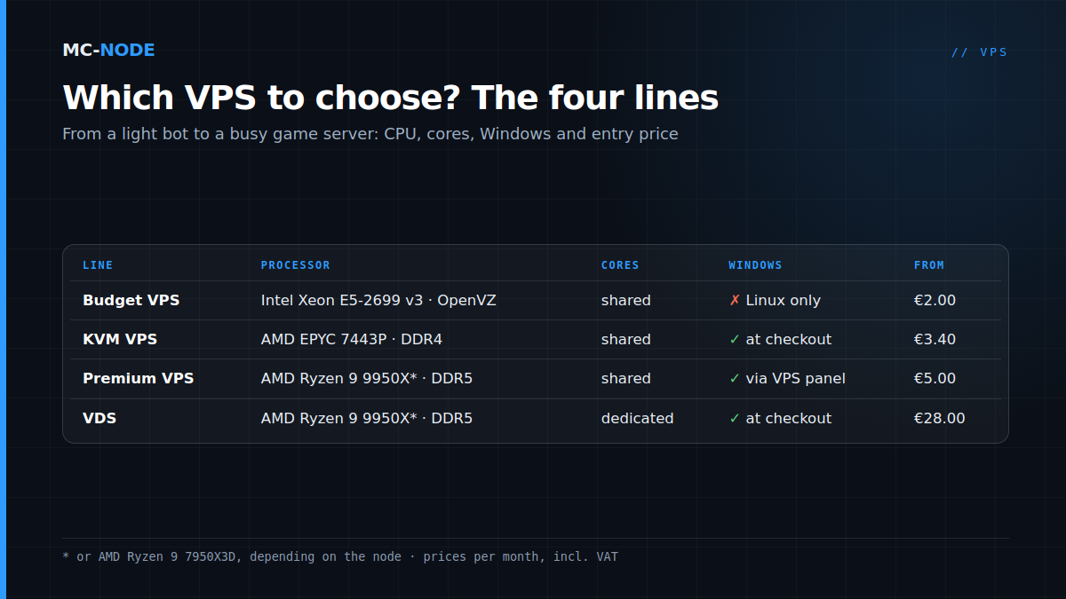 Table of MC-Node's four VPS lines: Budget VPS, KVM VPS, Premium VPS and VDS, with processor, shared or dedicated cores, Windows and starting price per month