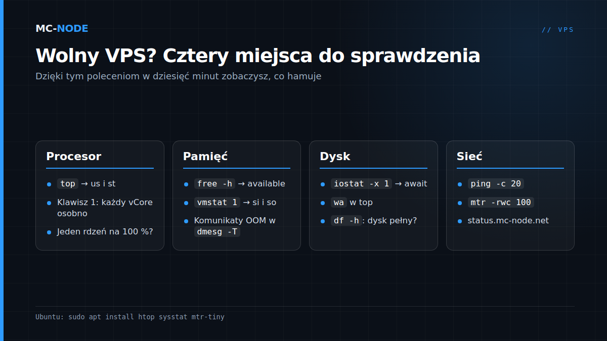 Cztery kolumny, by odkryć, dlaczego VPS działa wolno: procesor z top, pamięć z free i vmstat, dysk z iostat oraz sieć z ping i mtr
